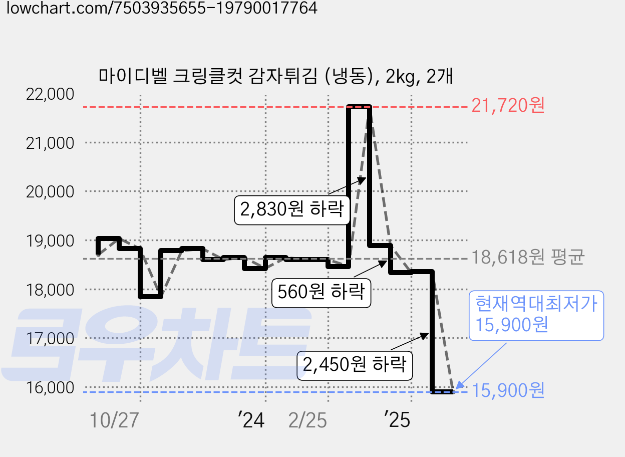 마이디벨 크링클컷 감자튀김 (냉동), 2kg, 2개 가격 변동 차트, 현재가 15,900원, 역대최저가