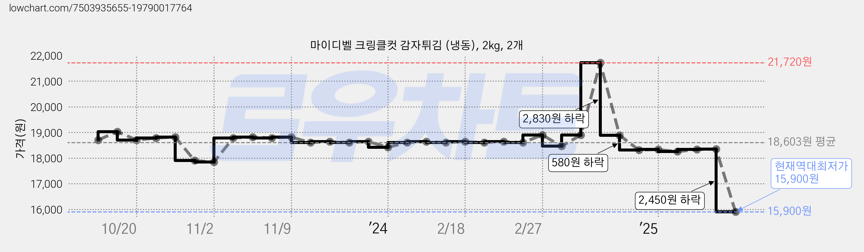 마이디벨 크링클컷 감자튀김 (냉동), 2kg, 2개 가격 변동 차트, 현재가 15,900원, 역대최저가