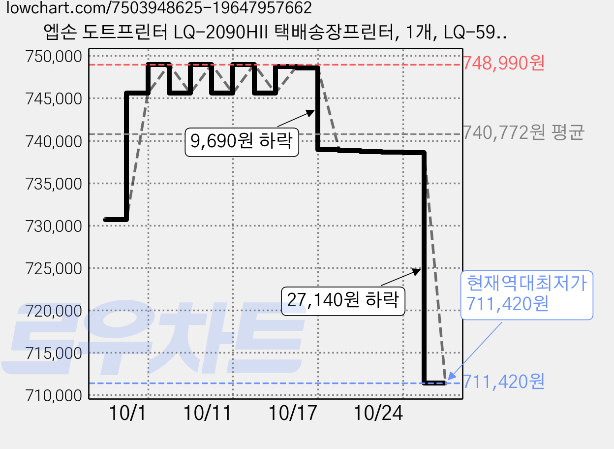 엡손 도트프린터 LQ-2090HII 택배송장프린터, 1개, LQ-590HII 가격 변동 차트, 현재가 711,420원, 역대최저가