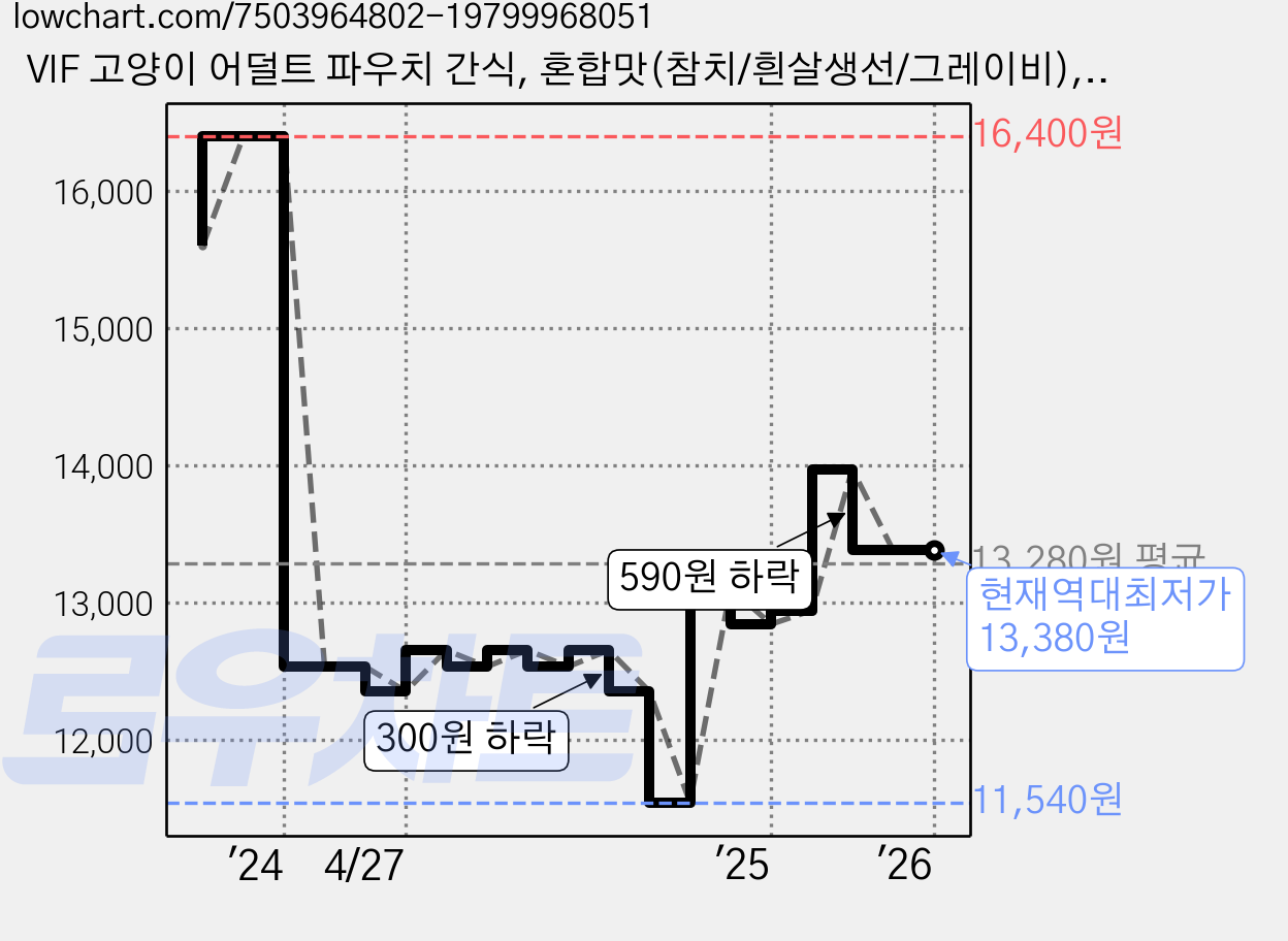VIF 고양이 어덜트 파우치 간식, 혼합맛(참치/흰살생선/그레이비), 75g, 12개 가격 변동 차트, 현재가 13,380원, 역대최저가