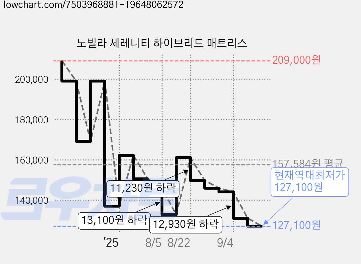 노빌라 세레니티 하이브리드 매트리스 가격 변동 차트, 현재가 127,100원, 역대최저가