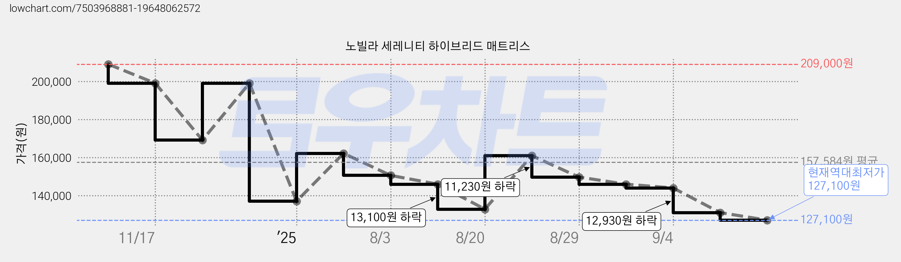 노빌라 세레니티 하이브리드 매트리스 가격 변동 차트, 현재가 127,100원, 역대최저가