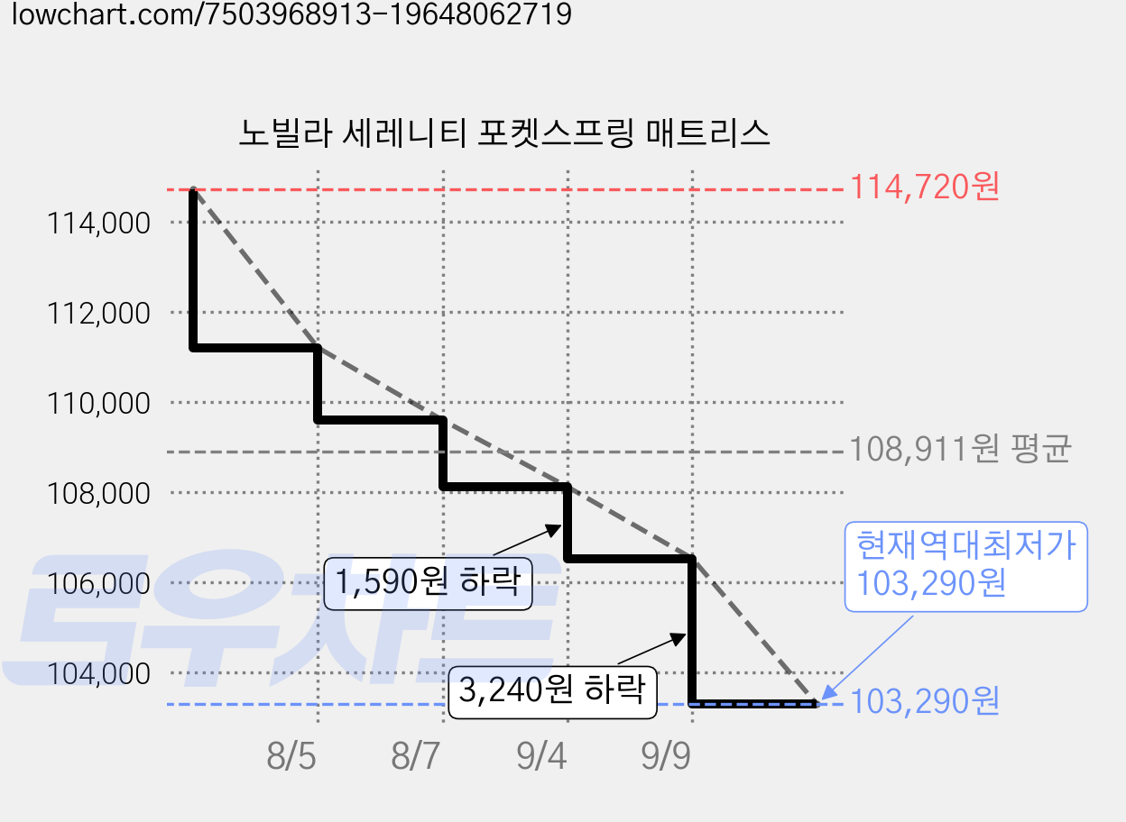 노빌라 세레니티 포켓스프링 매트리스 가격 변동 차트, 현재가 103,290원, 역대최저가