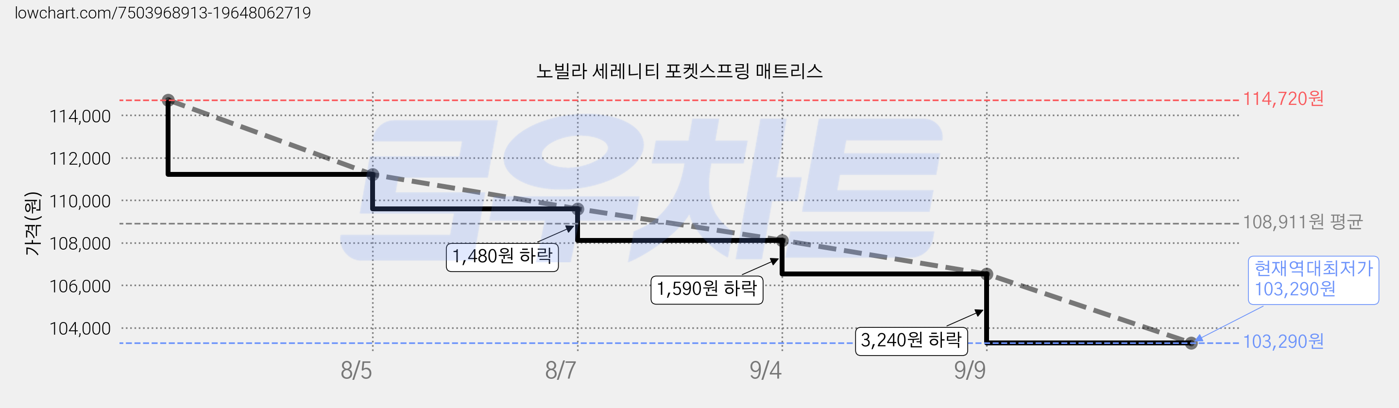 노빌라 세레니티 포켓스프링 매트리스 가격 변동 차트, 현재가 103,290원, 역대최저가