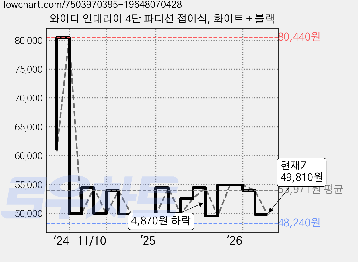 와이디 인테리어 4단 파티션 접이식, 화이트 + 블랙 가격 변동 차트, 현재가 49,810원, 관측 최저가 48,240원