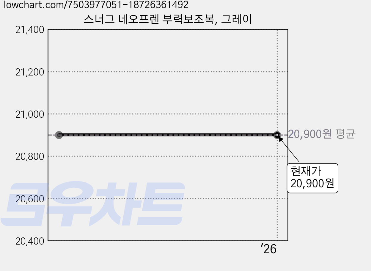 스너그 네오프렌 부력보조복, 그레이 가격 변동 차트, 현재가 20,900원