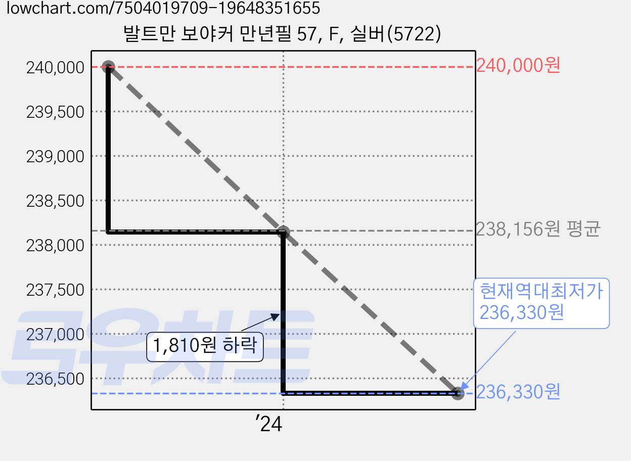 발트만 보야커 만년필 57, F, 실버(5722) 가격 변동 차트, 현재가 236,330원, 역대최저가