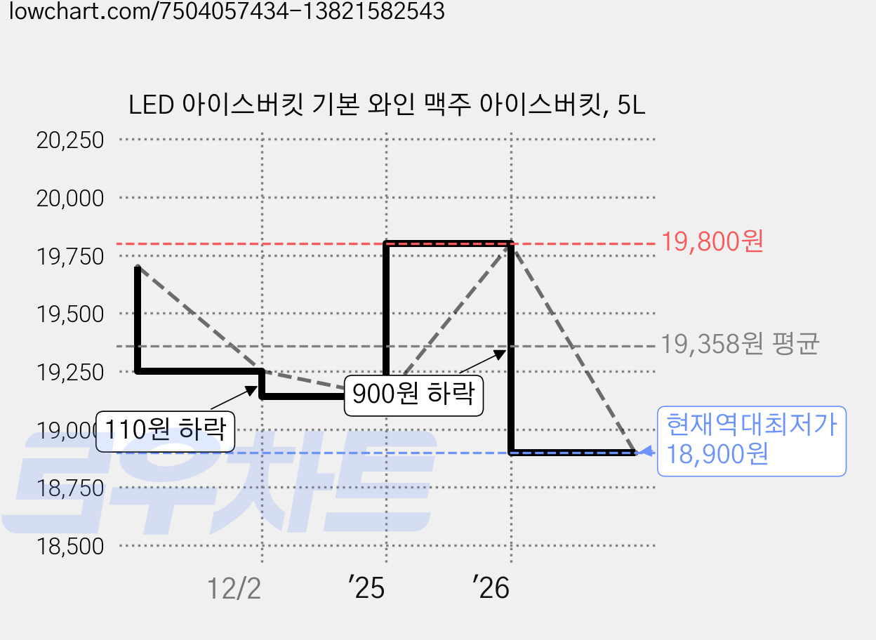 LED 아이스버킷 기본 와인 맥주 아이스버킷, 5L 가격 변동 차트, 현재가 18,900원, 역대최저가