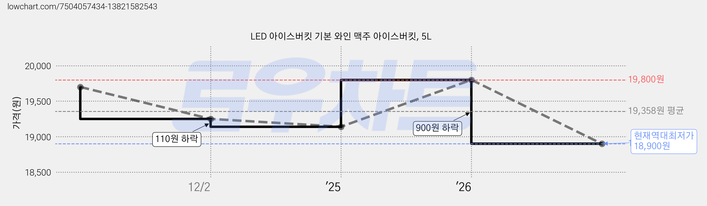 LED 아이스버킷 기본 와인 맥주 아이스버킷, 5L 가격 변동 차트, 현재가 18,900원, 역대최저가