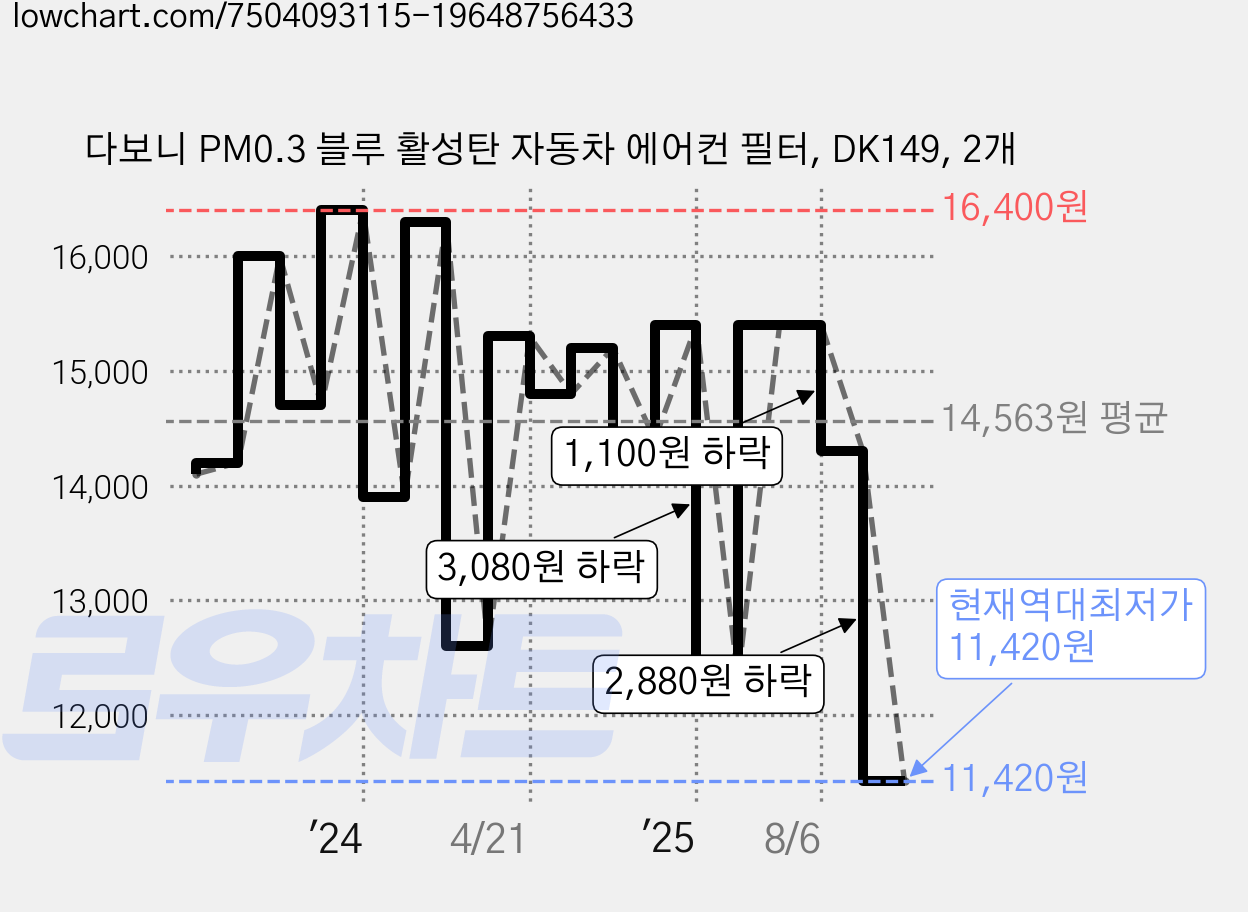 다보니 PM0.3 블루 활성탄 자동차 에어컨 필터, DK149, 2개 가격 변동 차트, 현재가 11,420원, 역대최저가