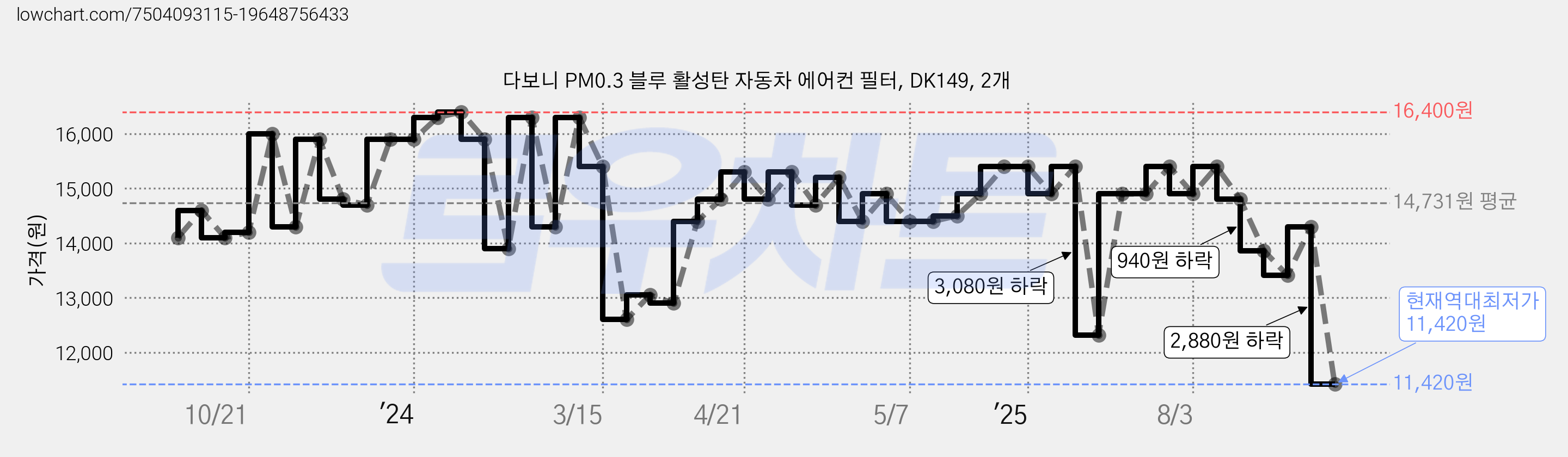 다보니 PM0.3 블루 활성탄 자동차 에어컨 필터, DK149, 2개 가격 변동 차트, 현재가 11,420원, 역대최저가