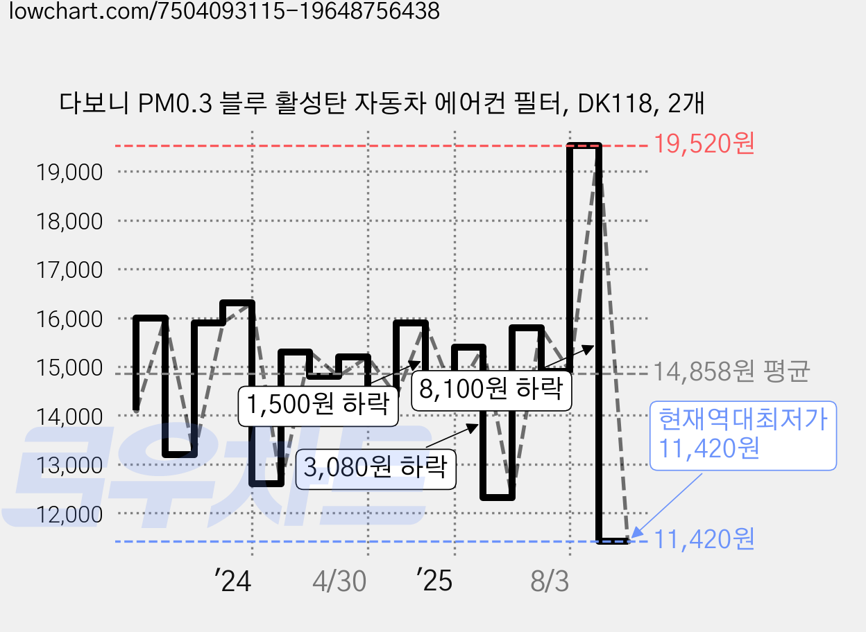 다보니 PM0.3 블루 활성탄 자동차 에어컨 필터, DK118, 2개 가격 변동 차트, 현재가 11,420원, 역대최저가