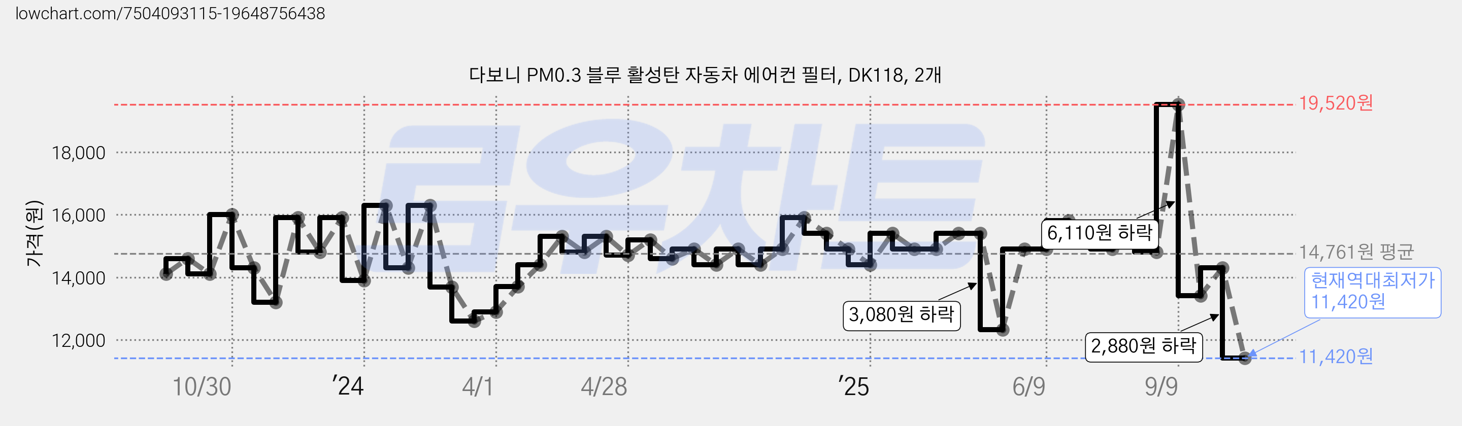 다보니 PM0.3 블루 활성탄 자동차 에어컨 필터, DK118, 2개 가격 변동 차트, 현재가 11,420원, 역대최저가