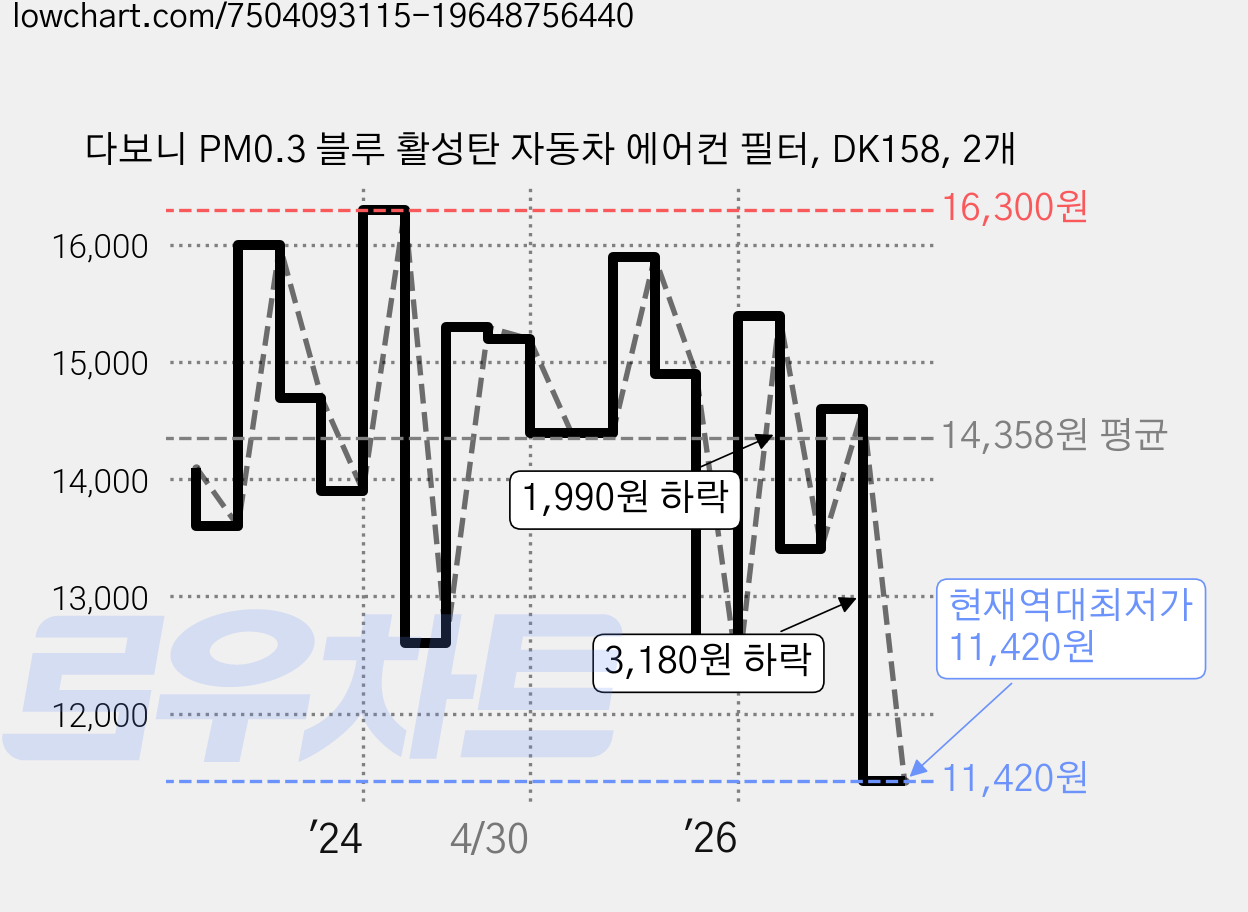 다보니 PM0.3 블루 활성탄 자동차 에어컨 필터, DK158, 2개 가격 변동 차트, 현재가 11,420원, 역대최저가