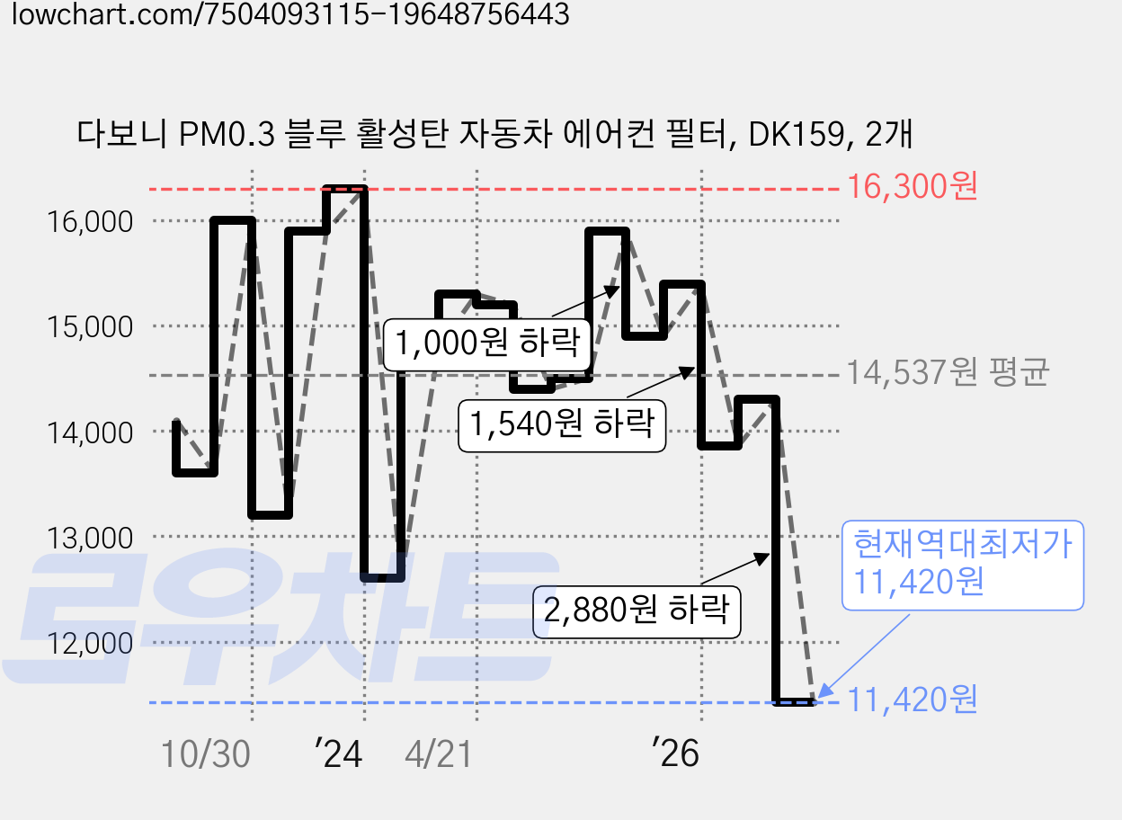 다보니 PM0.3 블루 활성탄 자동차 에어컨 필터, DK159, 2개 가격 변동 차트, 현재가 11,420원, 역대최저가