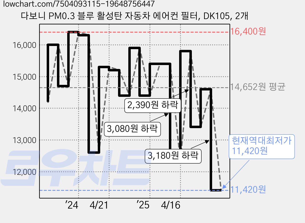 다보니 PM0.3 블루 활성탄 자동차 에어컨 필터, DK105, 2개 가격 변동 차트, 현재가 11,420원, 역대최저가