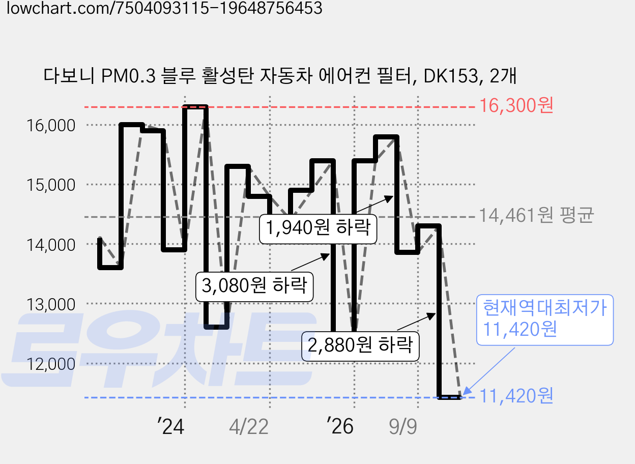 다보니 PM0.3 블루 활성탄 자동차 에어컨 필터, DK153, 2개 가격 변동 차트, 현재가 11,420원, 역대최저가