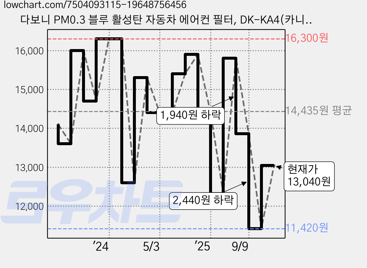 다보니 PM0.3 블루 활성탄 자동차 에어컨 필터, DK-KA4(카니발후면), 2개 가격 변동 차트, 현재가 13,040원, 관측 최저가 11,420원