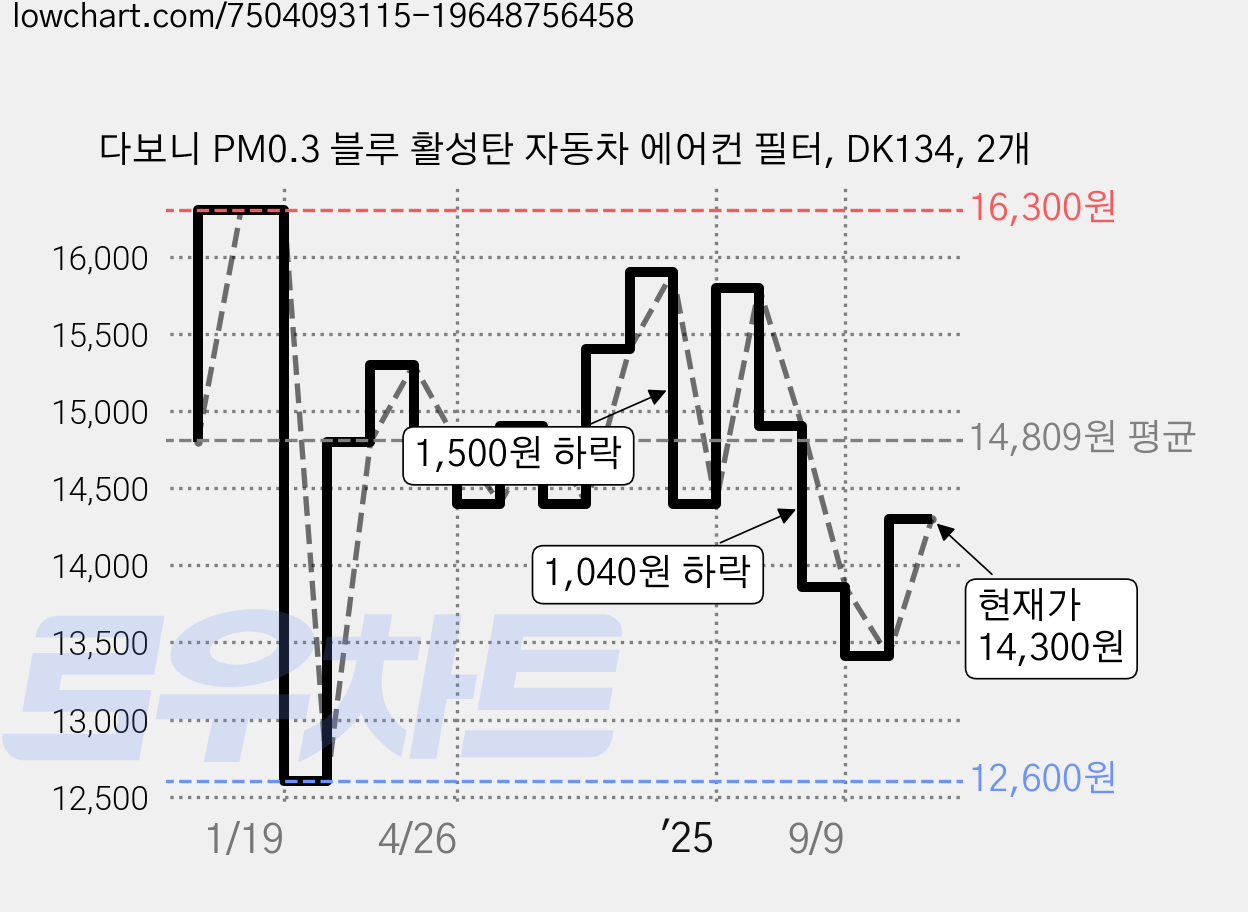 다보니 PM0.3 블루 활성탄 자동차 에어컨 필터, DK134, 2개 가격 변동 차트, 현재가 14,300원, 관측 최저가 12,600원