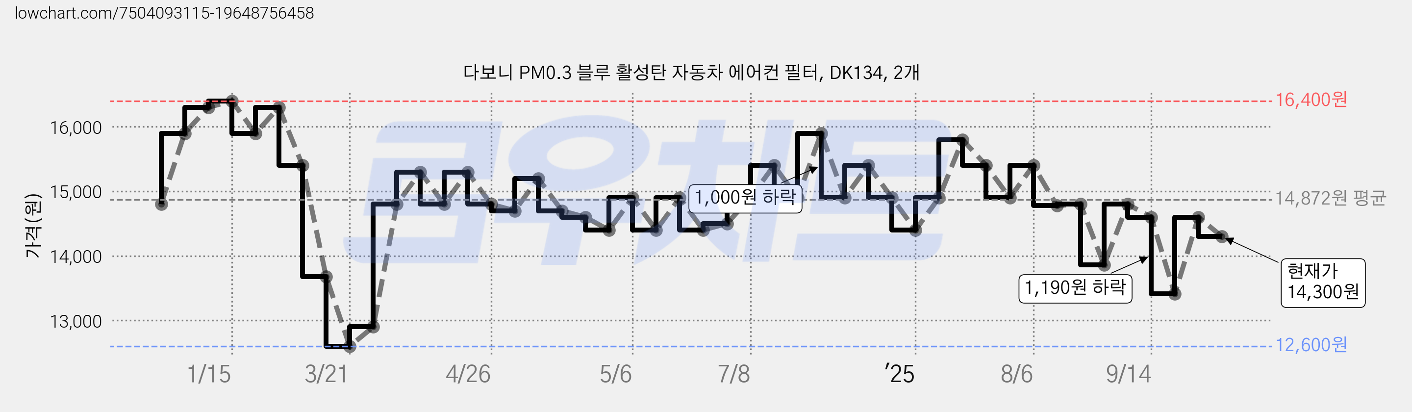 다보니 PM0.3 블루 활성탄 자동차 에어컨 필터, DK134, 2개 가격 변동 차트, 현재가 14,300원, 관측 최저가 12,600원