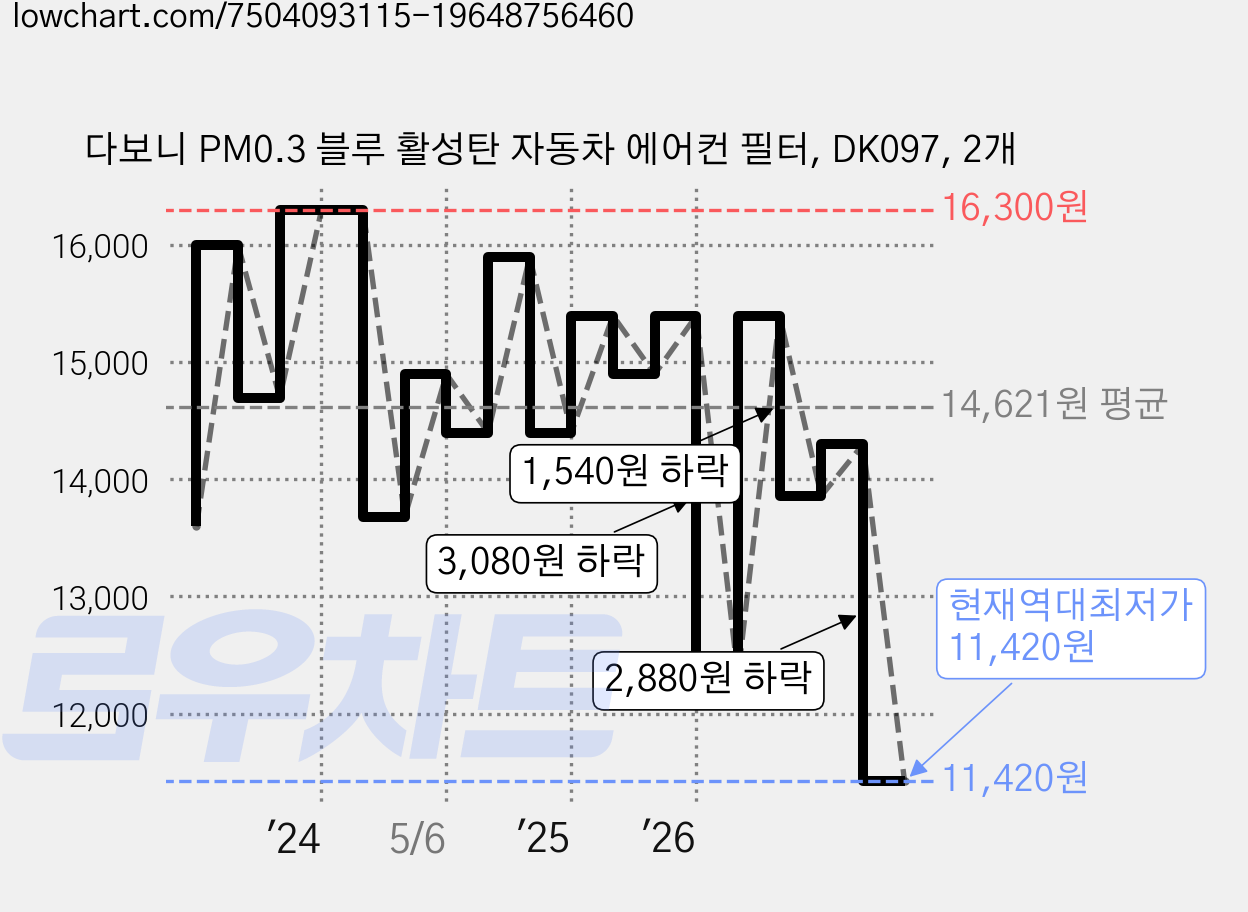 다보니 PM0.3 블루 활성탄 자동차 에어컨 필터, DK097, 2개 가격 변동 차트, 현재가 11,420원, 역대최저가