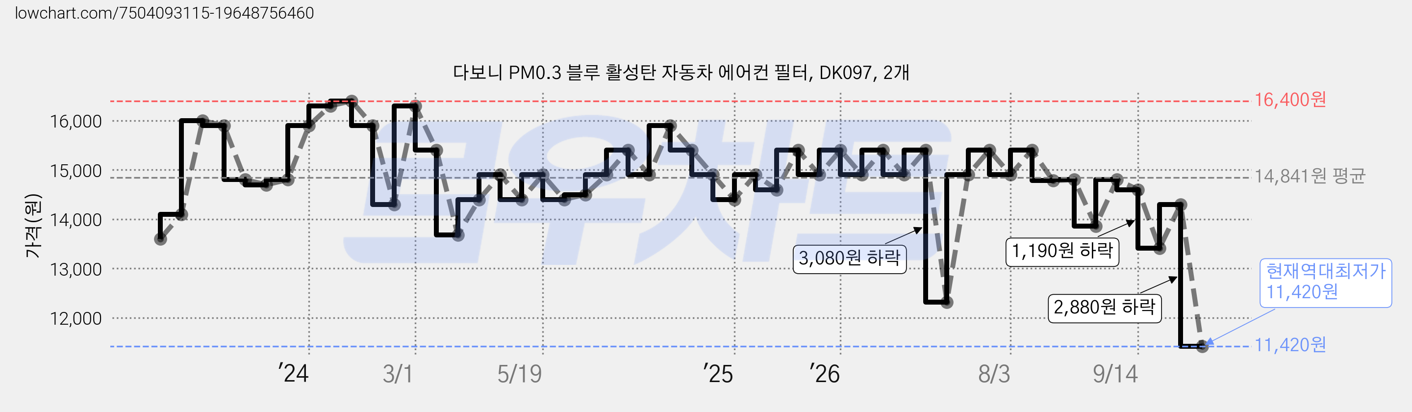 다보니 PM0.3 블루 활성탄 자동차 에어컨 필터, DK097, 2개 가격 변동 차트, 현재가 11,420원, 역대최저가