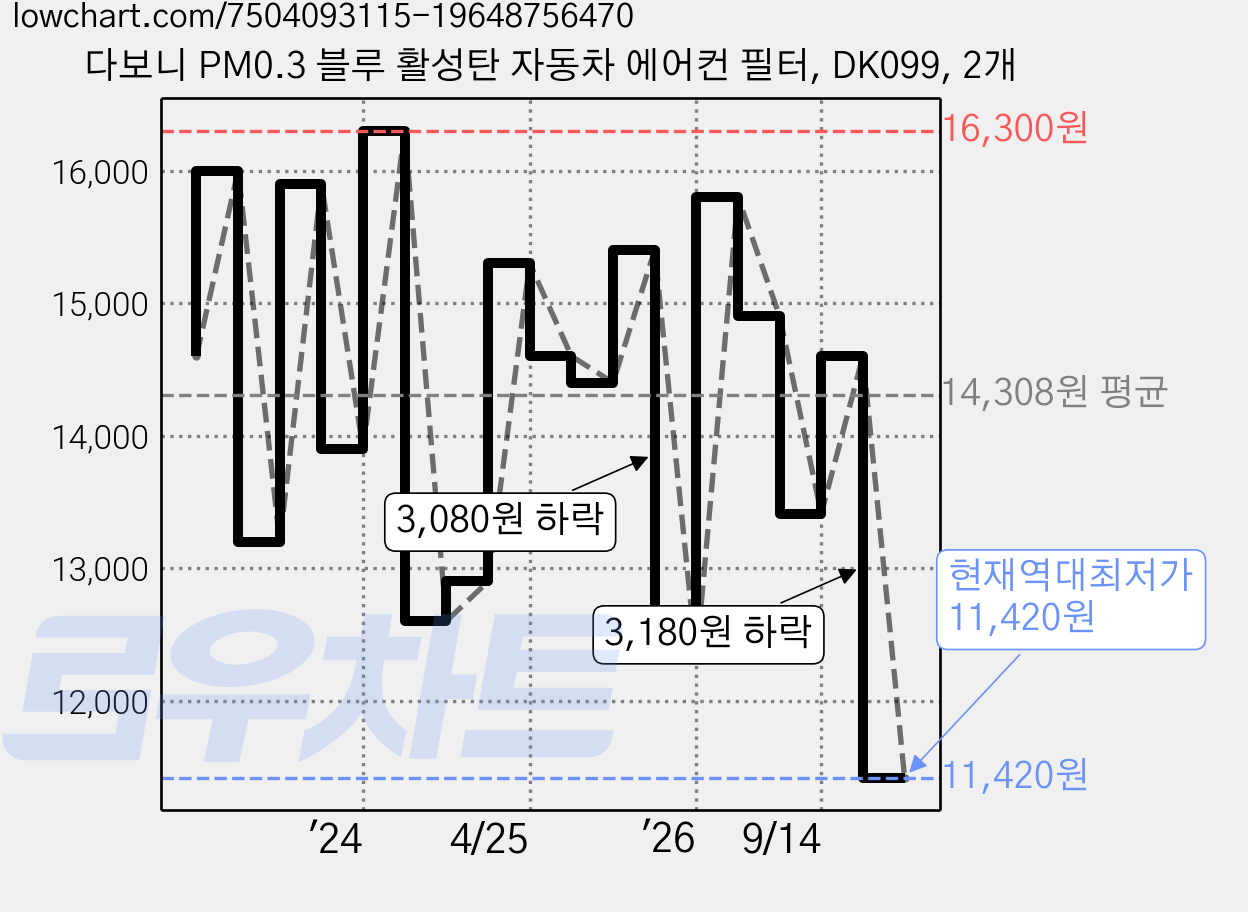 다보니 PM0.3 블루 활성탄 자동차 에어컨 필터, DK099, 2개 가격 변동 차트, 현재가 11,420원, 역대최저가