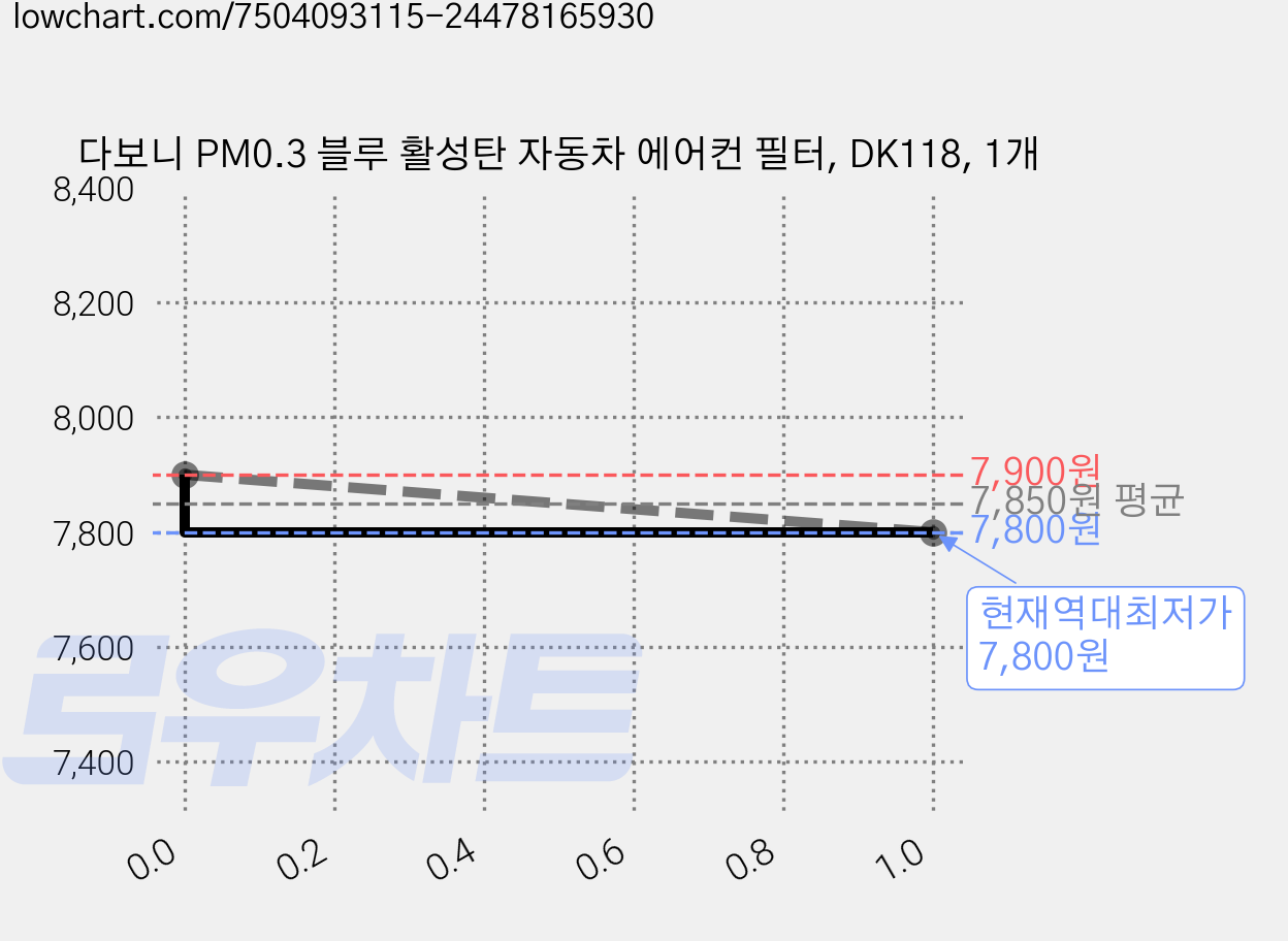 다보니 PM0.3 블루 활성탄 자동차 에어컨 필터, DK118, 1개 가격 변동 차트, 현재가 7,800원, 역대최저가