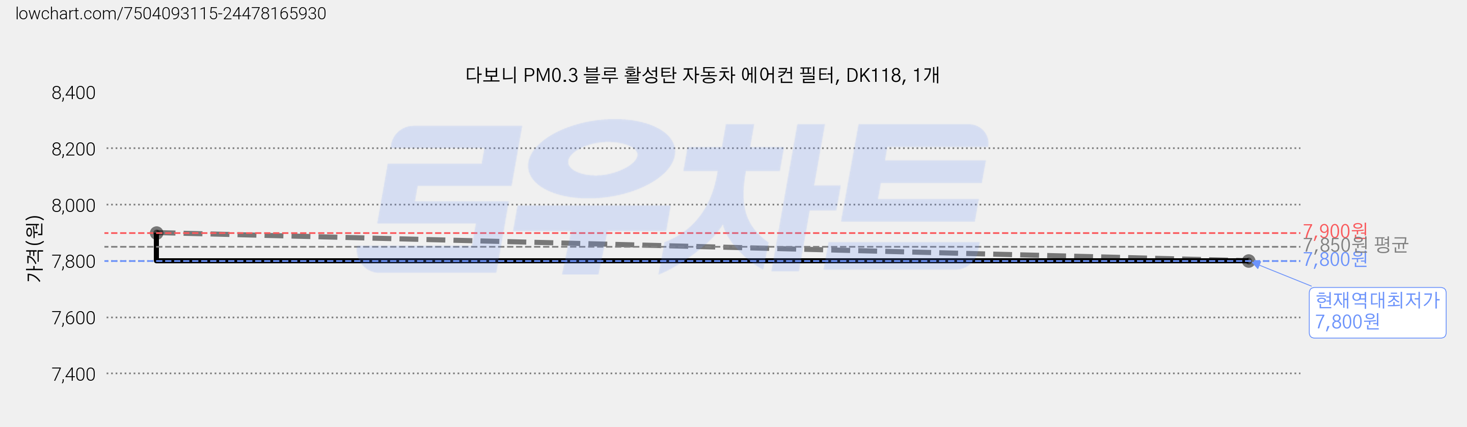 다보니 PM0.3 블루 활성탄 자동차 에어컨 필터, DK118, 1개 가격 변동 차트, 현재가 7,800원, 역대최저가