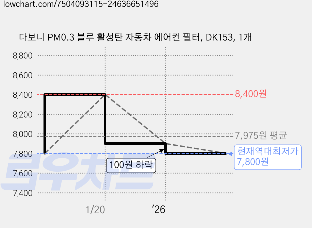 다보니 PM0.3 블루 활성탄 자동차 에어컨 필터, DK153, 1개 가격 변동 차트, 현재가 7,800원, 역대최저가