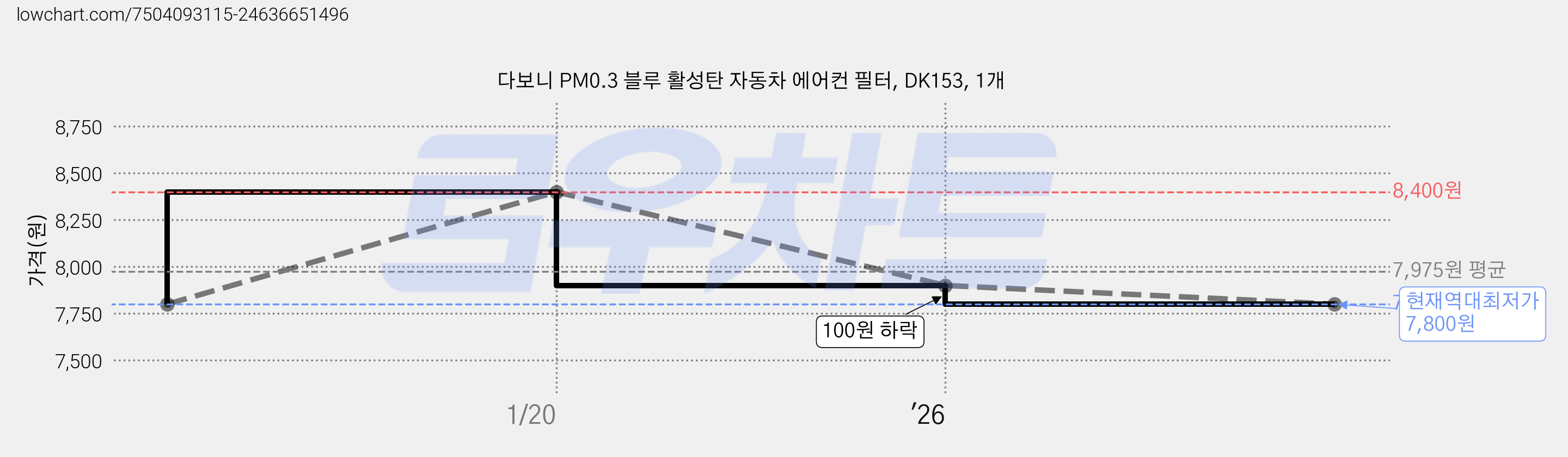 다보니 PM0.3 블루 활성탄 자동차 에어컨 필터, DK153, 1개 가격 변동 차트, 현재가 7,800원, 역대최저가