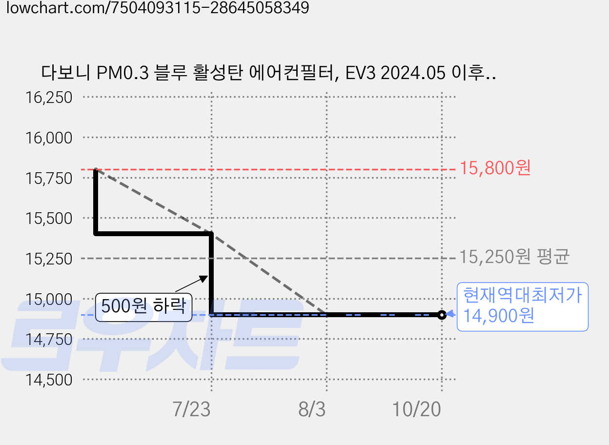 다보니 PM0.3 블루 활성탄 에어컨필터, EV3 2024.05 이후-118, 2개 가격 변동 차트, 현재가 14,900원, 역대최저가