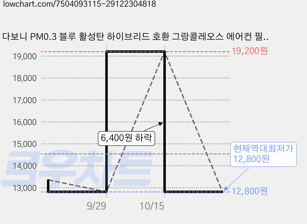 다보니 PM0.3 블루 활성탄 하이브리드 호환 그랑콜레오스 에어컨 필터, DK096, 1개 가격 변동 차트, 현재가 12,800원, 역대최저가
