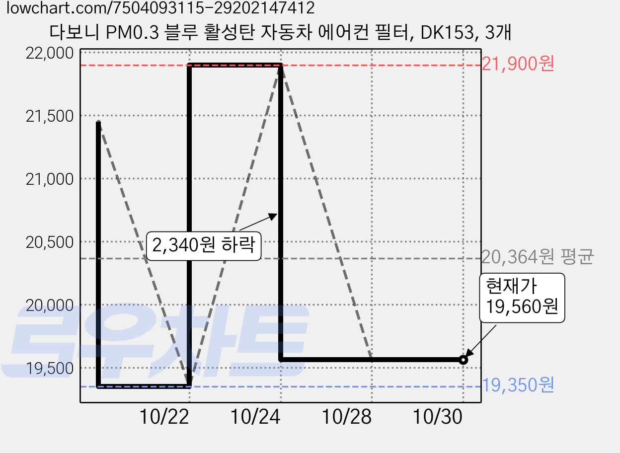 다보니 PM0.3 블루 활성탄 자동차 에어컨 필터, DK153, 3개 가격 변동 차트, 현재가 19,560원, 관측 최저가 19,350원