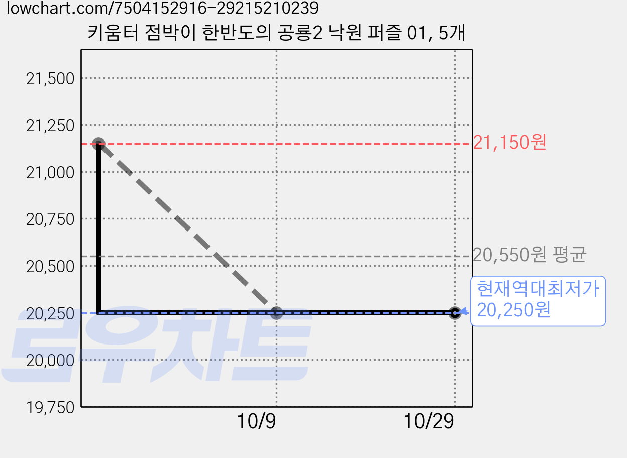 키움터 점박이 한반도의 공룡2 낙원 퍼즐 01, 5개 가격 변동 차트, 현재가 20,250원, 역대최저가