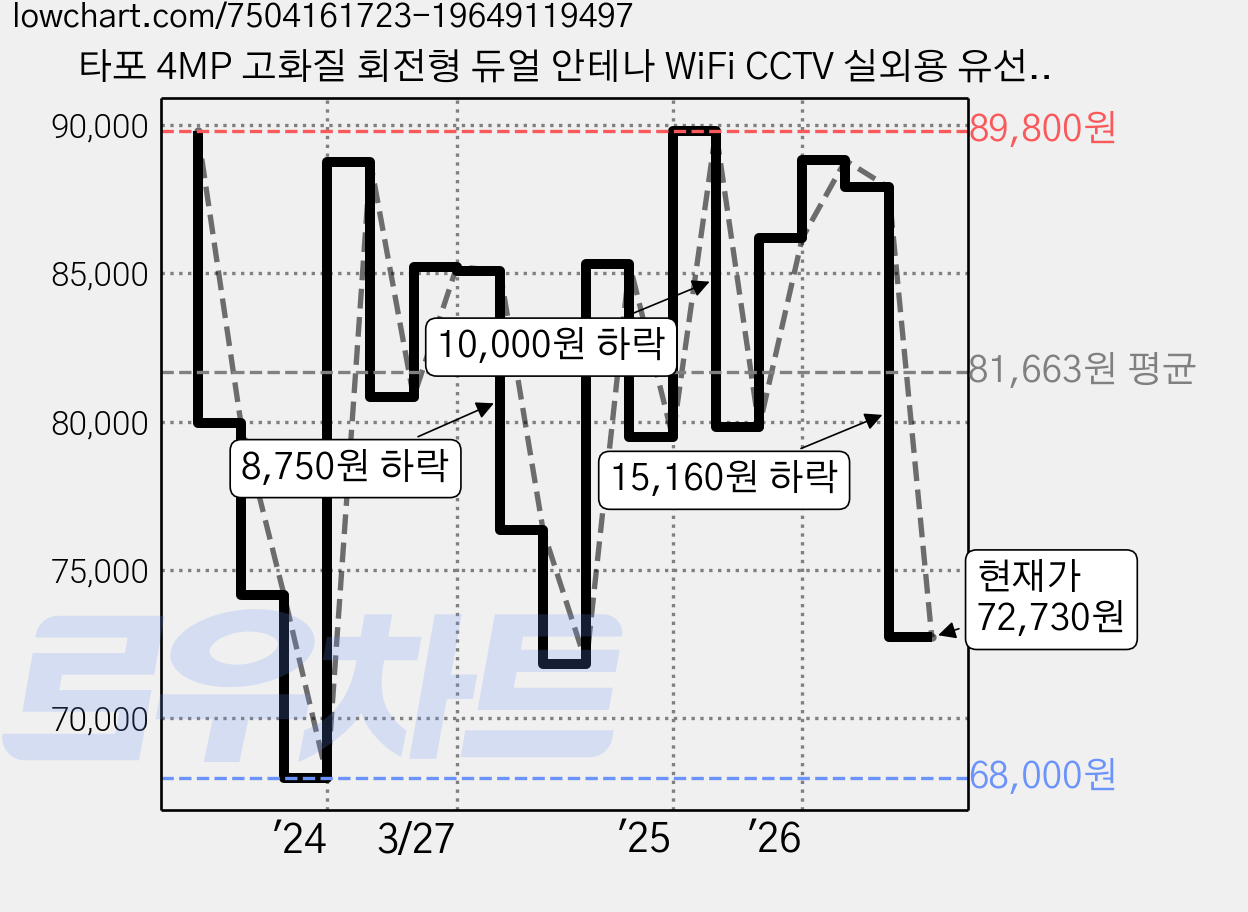 타포 4MP 고화질 회전형 듀얼 안테나 WiFi CCTV 실외용 유선, Tapo C520WS, 1개 가격 변동 차트, 현재가 72,730원, 관측 최저가 68,000원