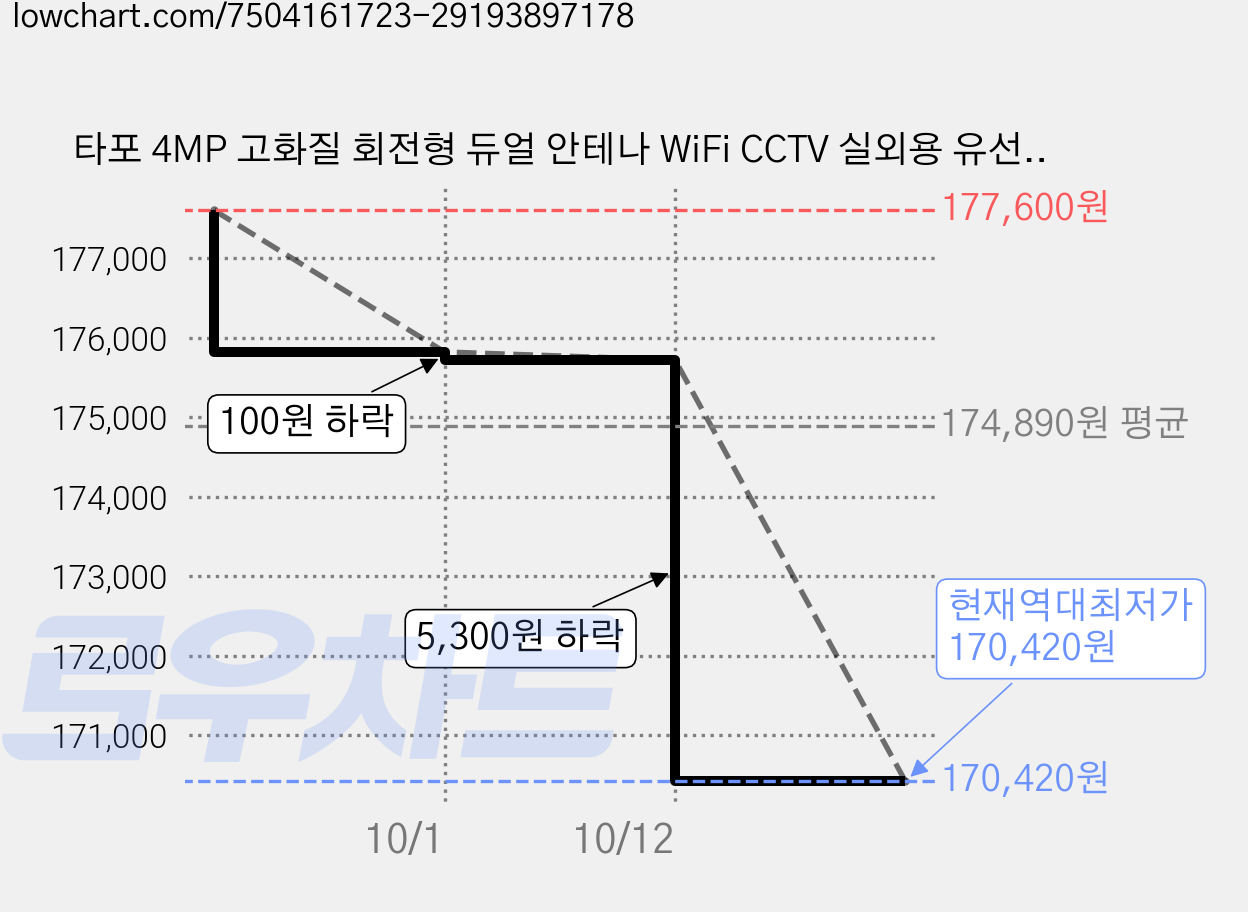 타포 4MP 고화질 회전형 듀얼 안테나 WiFi CCTV 실외용 유선, Tapo C520WS, 2개 가격 변동 차트, 현재가 170,420원, 역대최저가