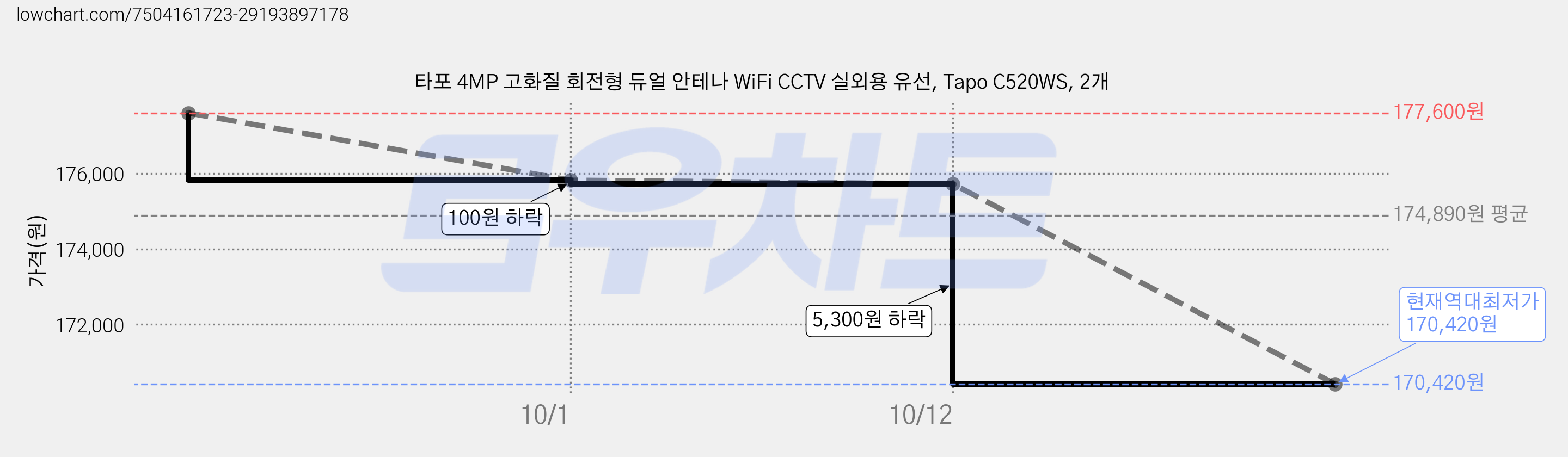 타포 4MP 고화질 회전형 듀얼 안테나 WiFi CCTV 실외용 유선, Tapo C520WS, 2개 가격 변동 차트, 현재가 170,420원, 역대최저가