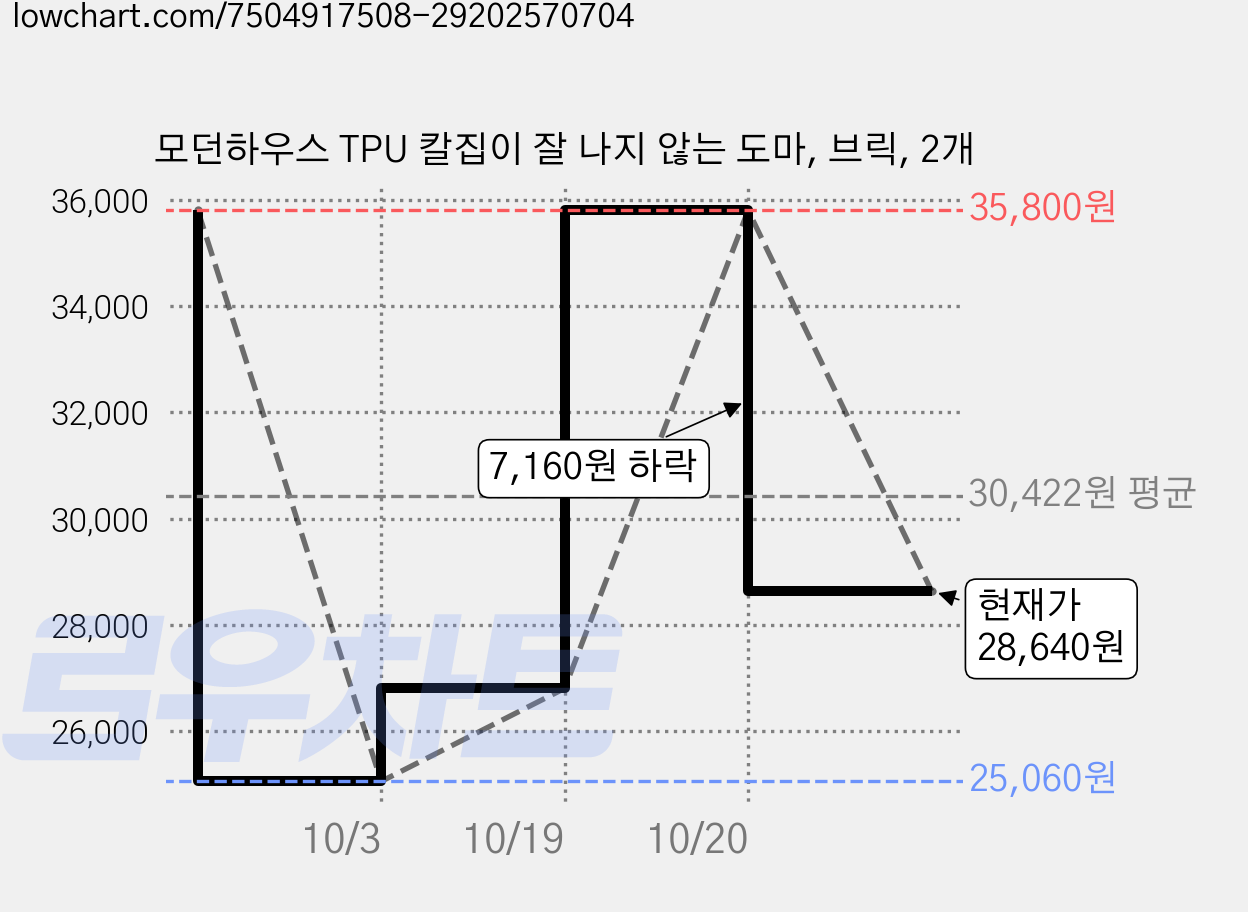 모던하우스 TPU 칼집이 잘 나지 않는 도마, 브릭, 2개 가격 변동 차트, 현재가 28,640원, 관측 최저가 25,060원