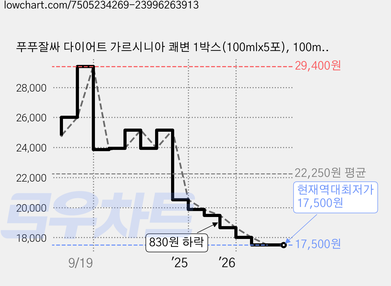 푸푸잘싸 다이어트 가르시니아 쾌변 1박스(100mlx5포), 100ml, 5개 가격 변동 차트, 현재가 17,500원, 역대최저가