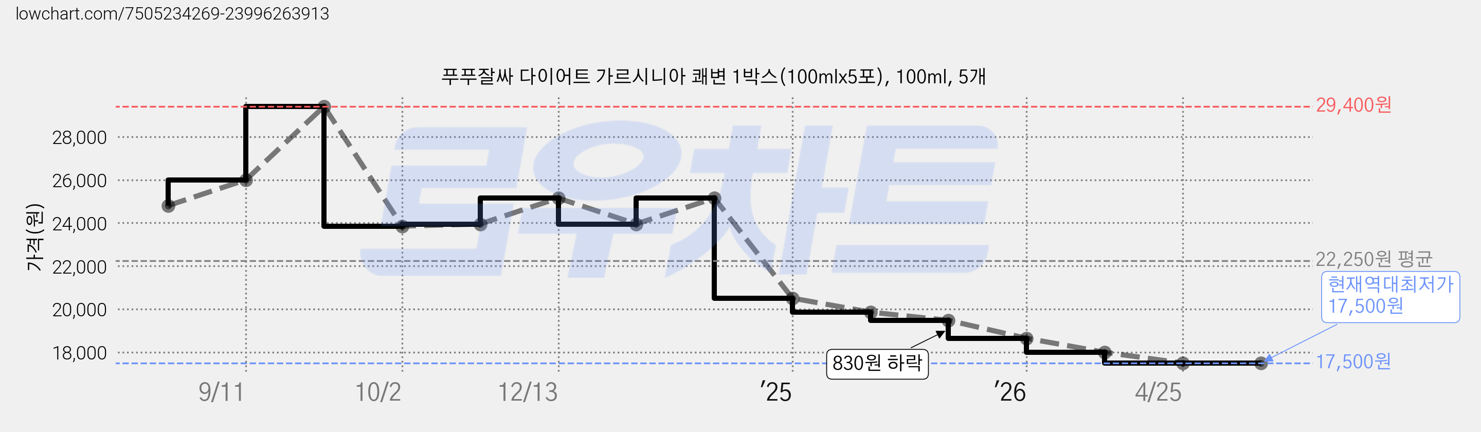 푸푸잘싸 다이어트 가르시니아 쾌변 1박스(100mlx5포), 100ml, 5개 가격 변동 차트, 현재가 17,500원, 역대최저가