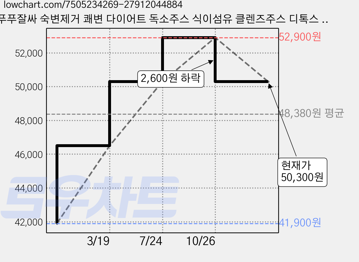 푸푸잘싸 숙변제거 쾌변 다이어트 독소주스 식이섬유 클렌즈주스 디톡스 탄수화물 체지방 감소 혈당감소 난소화성 말토덱스트린, 100ml, 15개 가격 변동 차트, 현재가 50,300원, 관측 최저가 41,900원