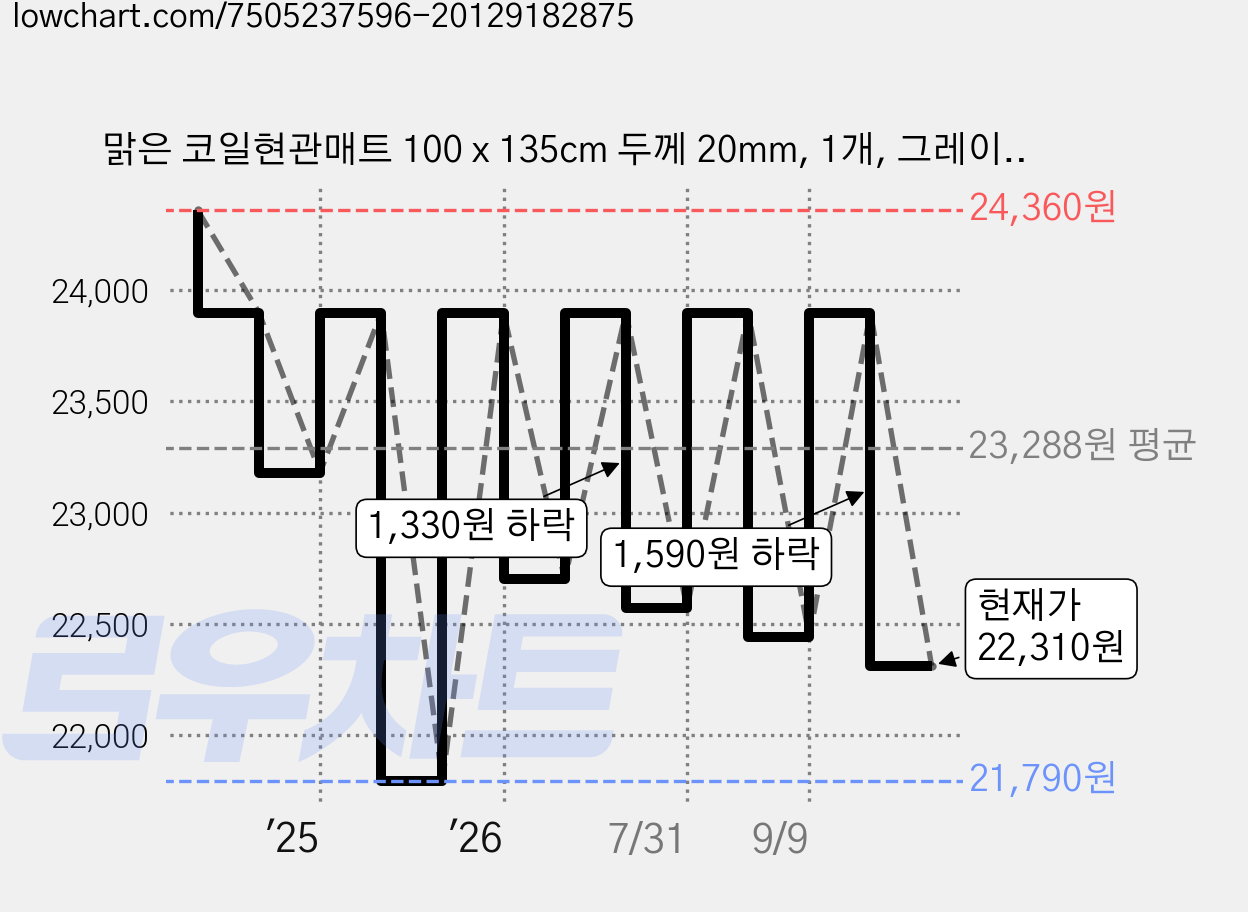 맑은 코일현관매트 100 x 135cm 두께 20mm, 1개, 그레이 + 블랙 가격 변동 차트, 현재가 22,310원, 관측 최저가 21,790원