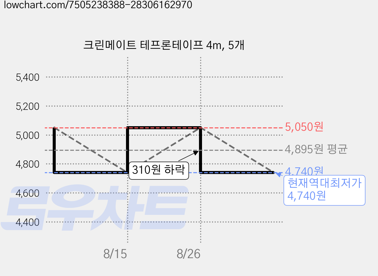 크린메이트 테프론테이프 4m, 5개 가격 변동 차트, 현재가 4,740원, 역대최저가