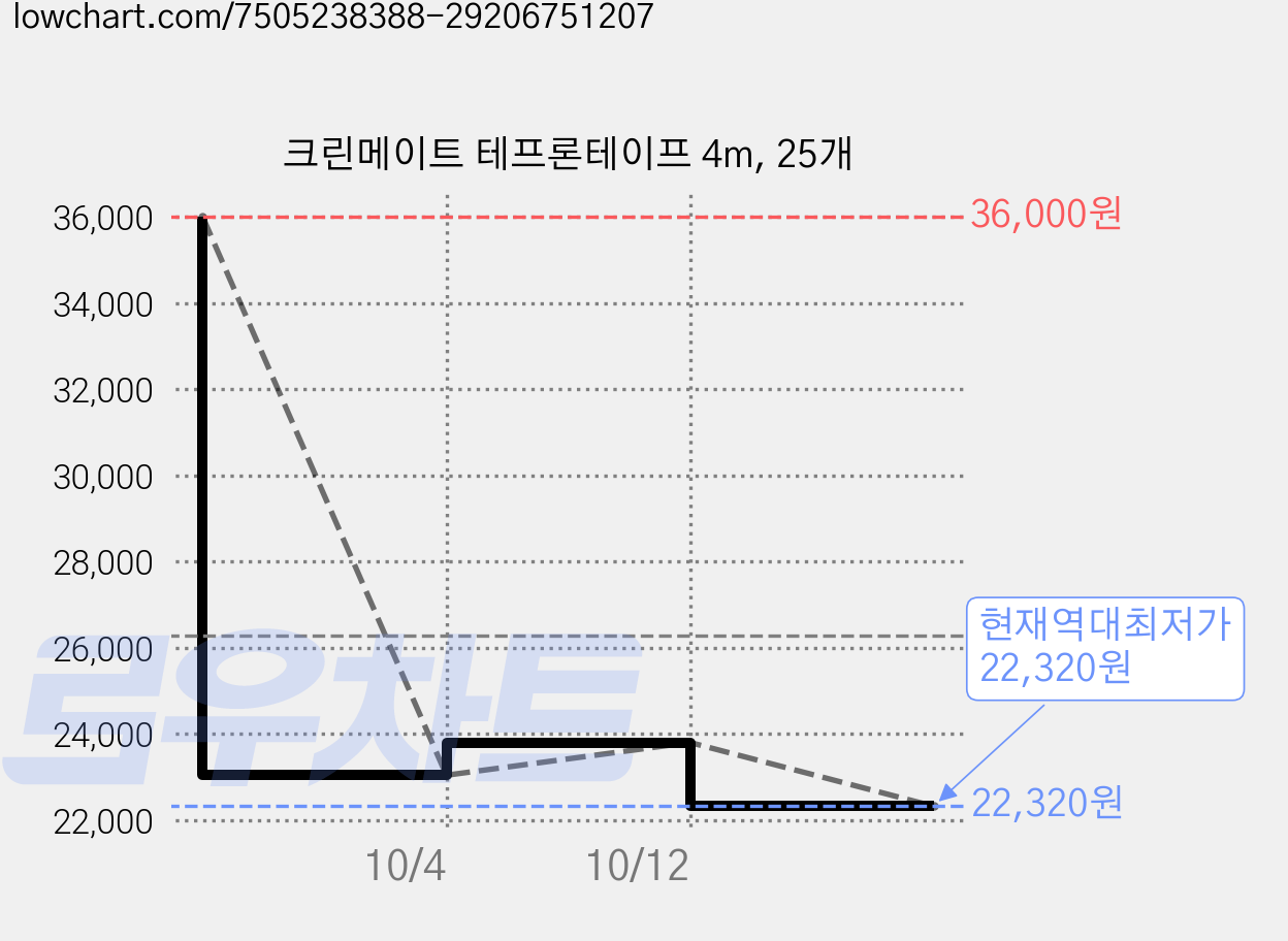 크린메이트 테프론테이프 4m, 25개 가격 변동 차트, 현재가 22,320원, 역대최저가