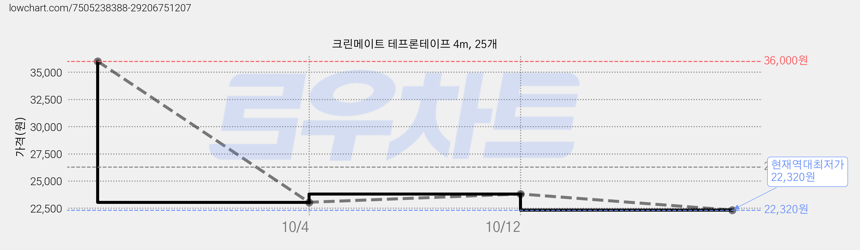 크린메이트 테프론테이프 4m, 25개 가격 변동 차트, 현재가 22,320원, 역대최저가