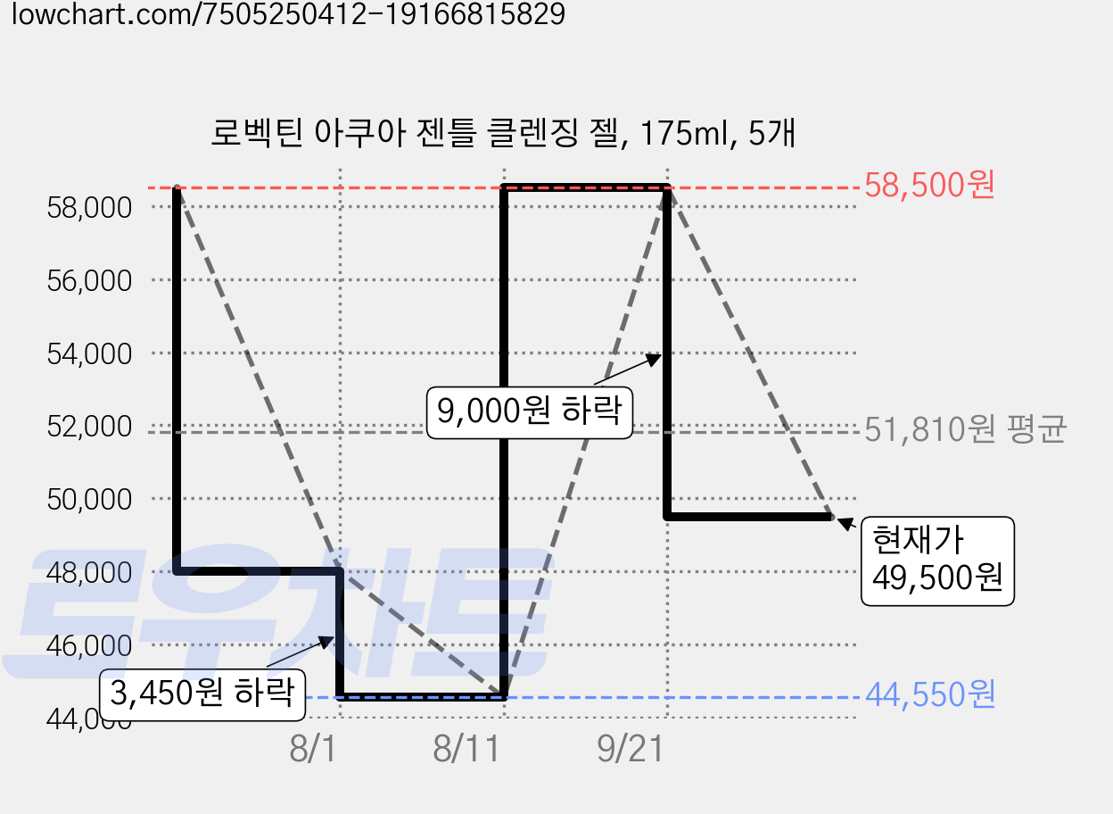 로벡틴 아쿠아 젠틀 클렌징 젤, 175ml, 5개 가격 변동 차트, 현재가 49,500원, 관측 최저가 44,550원