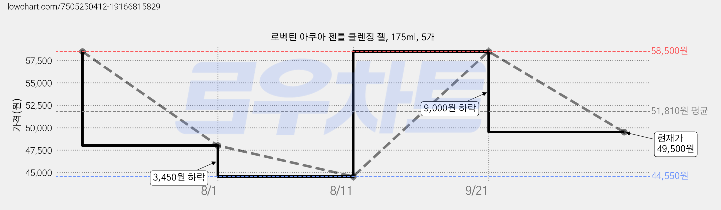 로벡틴 아쿠아 젠틀 클렌징 젤, 175ml, 5개 가격 변동 차트, 현재가 49,500원, 관측 최저가 44,550원