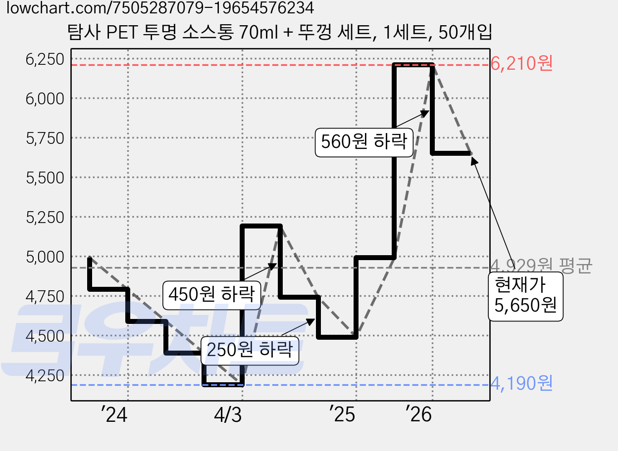 탐사 PET 투명 소스통 70ml + 뚜껑 세트, 1세트, 50개입 가격 변동 차트, 현재가 5,650원, 관측 최저가 4,190원