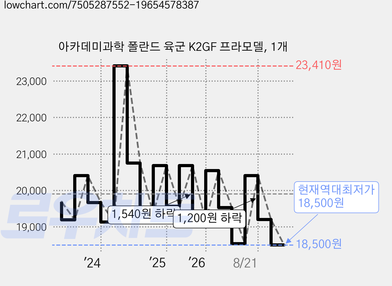 아카데미과학 폴란드 육군 K2GF 프라모델, 1개 가격 변동 차트, 현재가 18,500원, 역대최저가